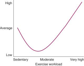 Fig. 17.1, The relationship between exercise duration/intensity and incidence of upper respiratory tract infections/infection risk (J curve).