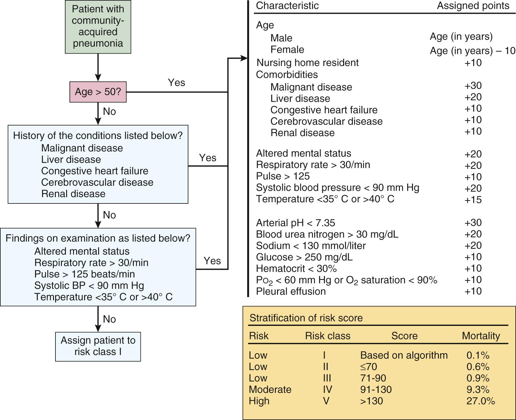 FIGURE 12-4, The Pneumonia Severity Index. BP, Blood pressure; O 2 , oxygen; P o 2 , partial pressure of oxygen.