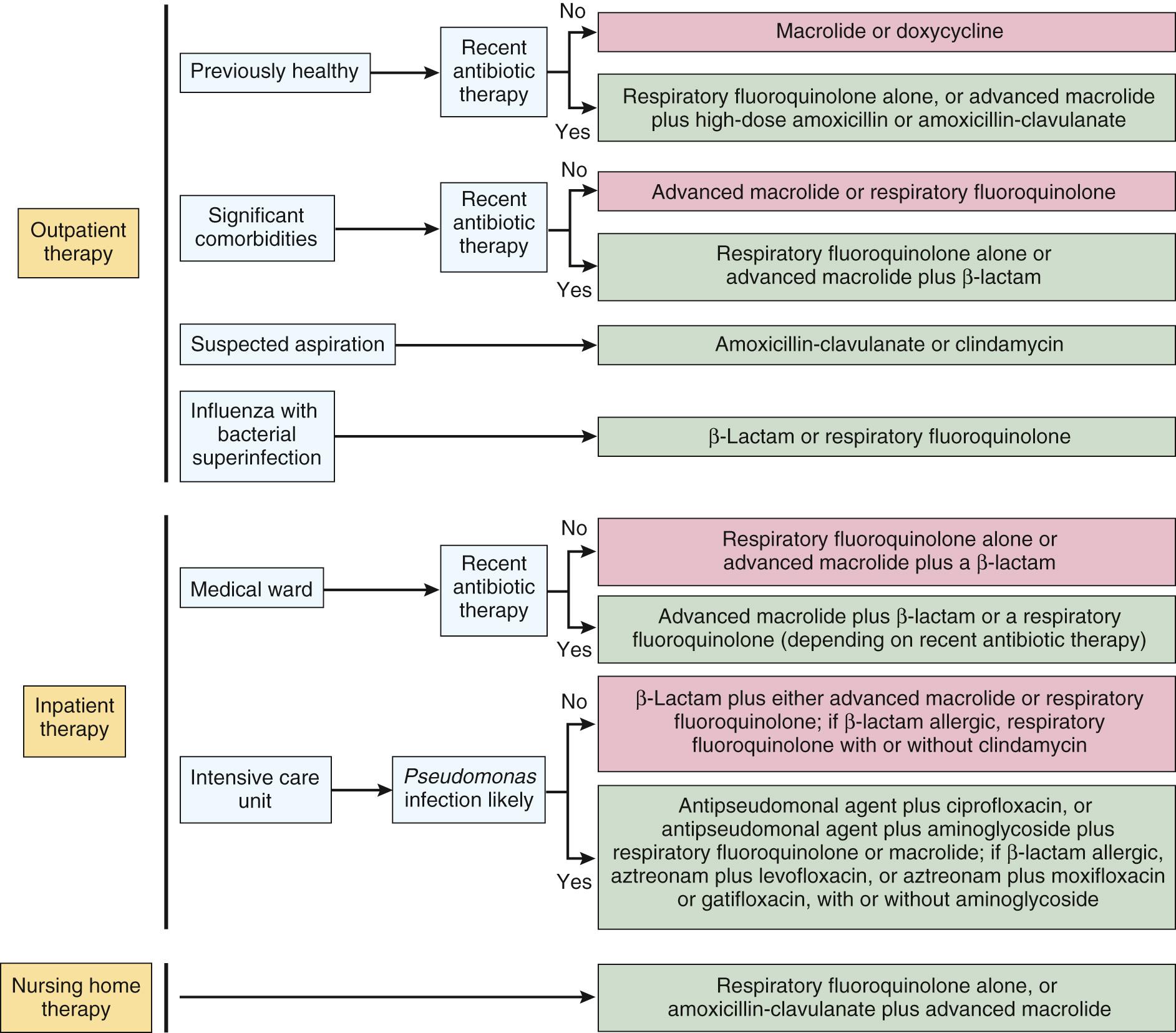 FIGURE 12-5, Empiric therapy for community-acquired pneumonia.