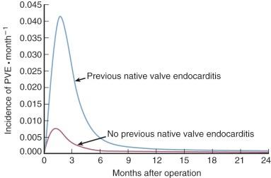 Figure 15-4, Hazard function for prosthetic valve endocarditis (PVE) in patients with and without previous native valve endocarditis.