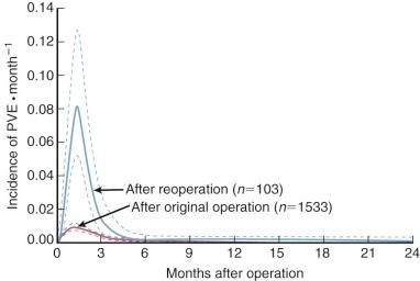 Figure 15-5, Hazard functions for prosthetic valve endocarditis (PVE) after original valve replacement and after reoperation. Both have early peaking and constant phases.