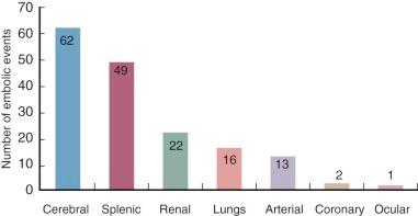 Figure 15-6, Number of embolic events by site of embolization in a series of 365 patients with 131 (34%) embolic events (some patients had more than one site of embolization).