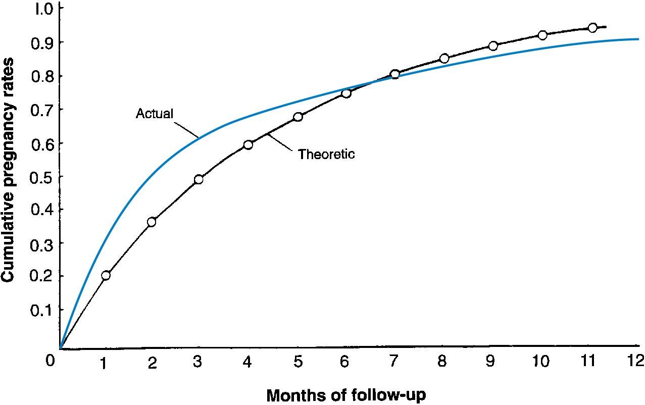 Fig. 40.1, Curve of theoretic time to pregnancy in women with a monthly fecundability of 0.2 (open circles) and curve of actual time to pregnancy in fertile women discontinuing contraception (solid line).