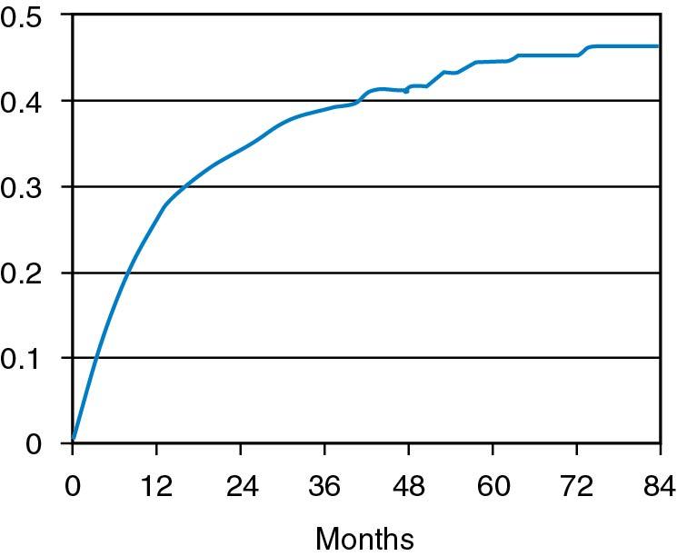 Fig. 40.2, Cumulative rate of conceptions leading to live birth. Couples (873) remained untreated throughout follow-up; cumulative rate of live birth conception at 36 months was 38.2% (95% confidence interval, 34.2 to 42.3).