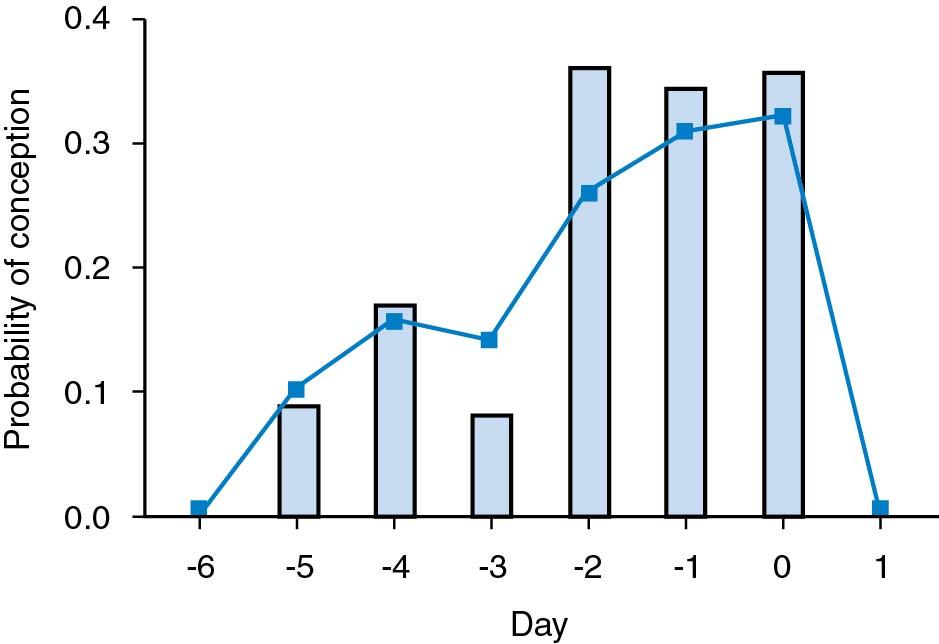 Fig. 40.3, Probability of conception on specific days near the day of ovulation. The bars represent probabilities calculated from data on 129 menstrual cycles in which sexual intercourse was recorded to have occurred on only a single day during the 6-day interval ending on the day of ovulation (day 0). The solid line shows daily probabilities based on all 625 cycles, as estimated by the statistical model.