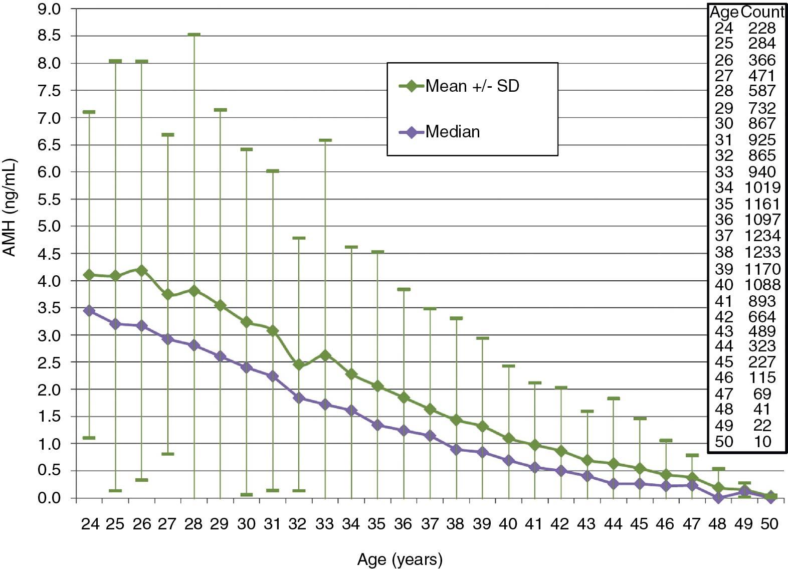 Fig. 40.4, Antimüllerian hormone (AMH) age-specific median values with mean ± standard deviation values for women ages 24 to 50, n = 17,120, obtained at 1-year intervals. Note values are from a single laboratory using reagents from the older Beckman/Diagnostic Systems Laboratories (DSL) generation 1 assay; thus assays systems will vary for the absolute numbers but not for the trend of declining values with age. SD, Standard deviation.