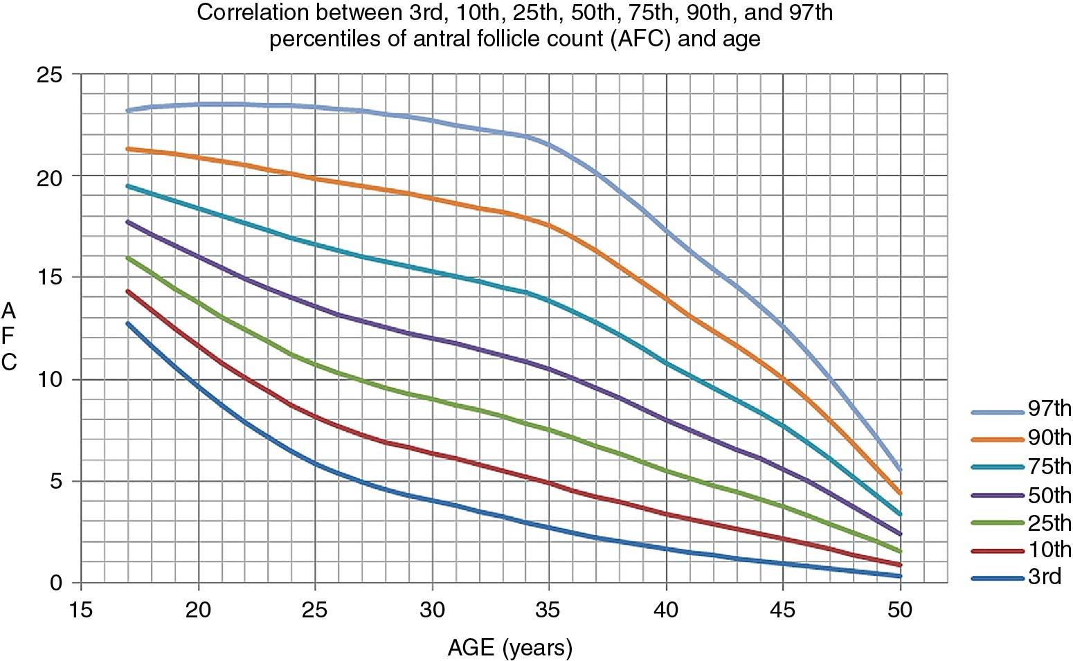 Fig. 40.5, Age-related nomogram for antral follicle count depicted by various percentiles showing a biphasic decline and with a poor antral follicle count defined by a value under eight.