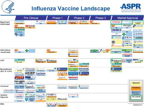 Figure 21.1, Influenza vaccines on the market and in development, 2014.