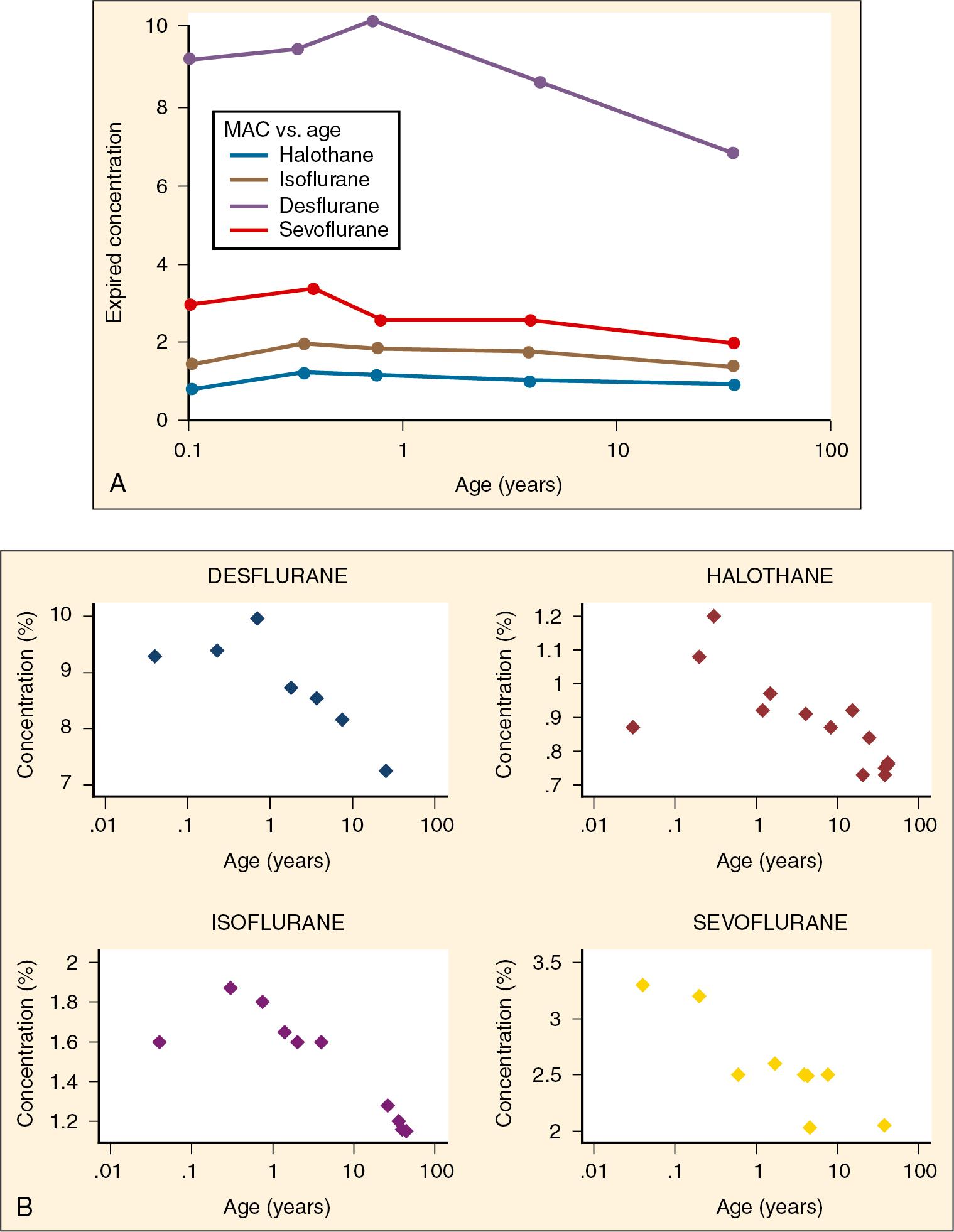 Fig. 10.2, The MACs of Four Commonly Used Inhaled Anesthetics Are Plotted Versus Age.