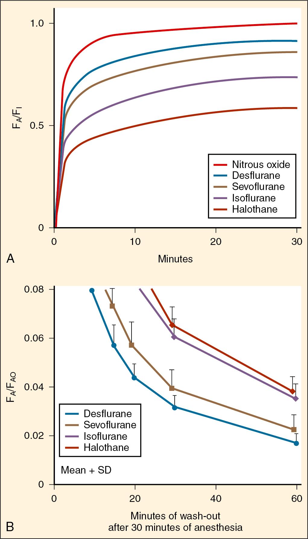 Fig. 10.3, (A) In unstimulated human volunteers, the increase in the alveolar concentration (F A ) toward the inspired concentration (F I ) is more rapid with the least soluble potent inhaled anesthetic (desflurane) and slowest with the most soluble potent inhaled anesthetic (halothane). Only nitrous oxide has a more rapid increase in F A /F I than desflurane. Nitrous oxide has a still more rapid increase because of its low solubility in blood and tissues and because of the employment of a greater inspired concentration (i.e., its rise is influenced by the concentration effect). (B) Elimination, as defined by the decrease in alveolar concentration relative to the last alveolar concentration found during anesthesia (F AO ), is most rapid with desflurane, less rapid with sevoflurane, and slowest with isoflurane and halothane. Despite its greater solubility, the decrease with halothane is as rapid as the decrease with isoflurane, because halothane is metabolized and thus is cleared from the body by both the lungs and liver, whereas isoflurane is cleared only by the lungs.