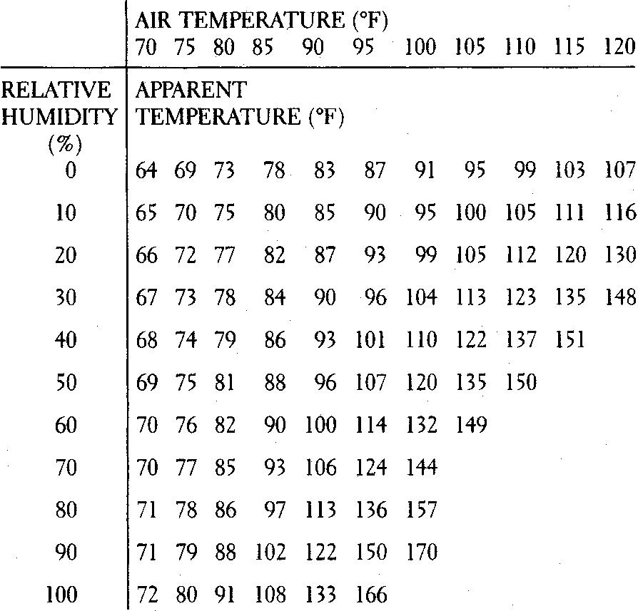 Fig. 226, Heat index. Humidity contributes greatly to the accumulation of heat; when both air temperature and relative humidity are excessive, human temperature control is diminished.