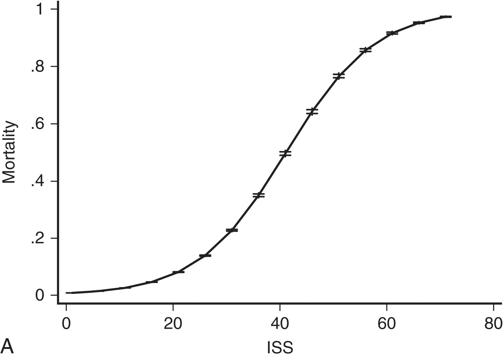 FIGURE 1, Injury Severity Score (ISS): (A) graph with survival as a function of score and (B) histograms by survival.