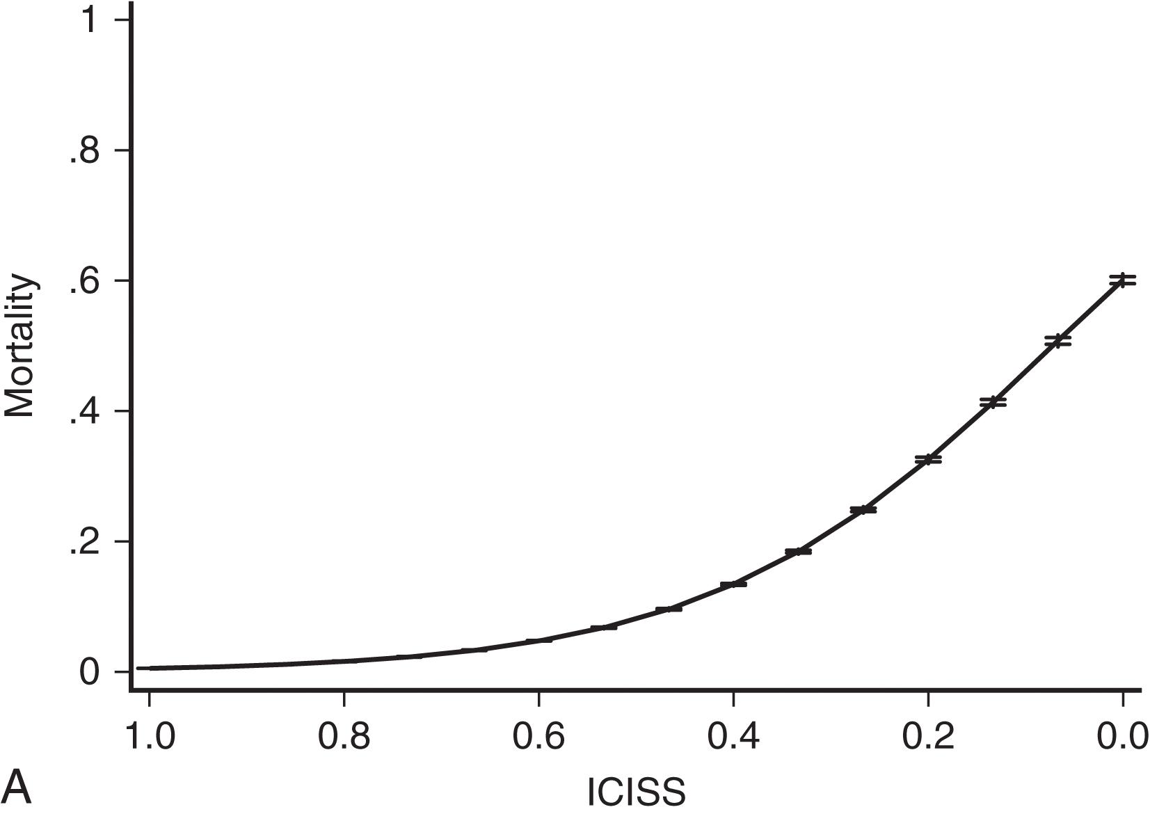 FIGURE 2, International Classification of Diseases, Ninth Revision Injury Severity Score (ICISS): (A) graph with survival as a function of score and (B) histograms by survival.