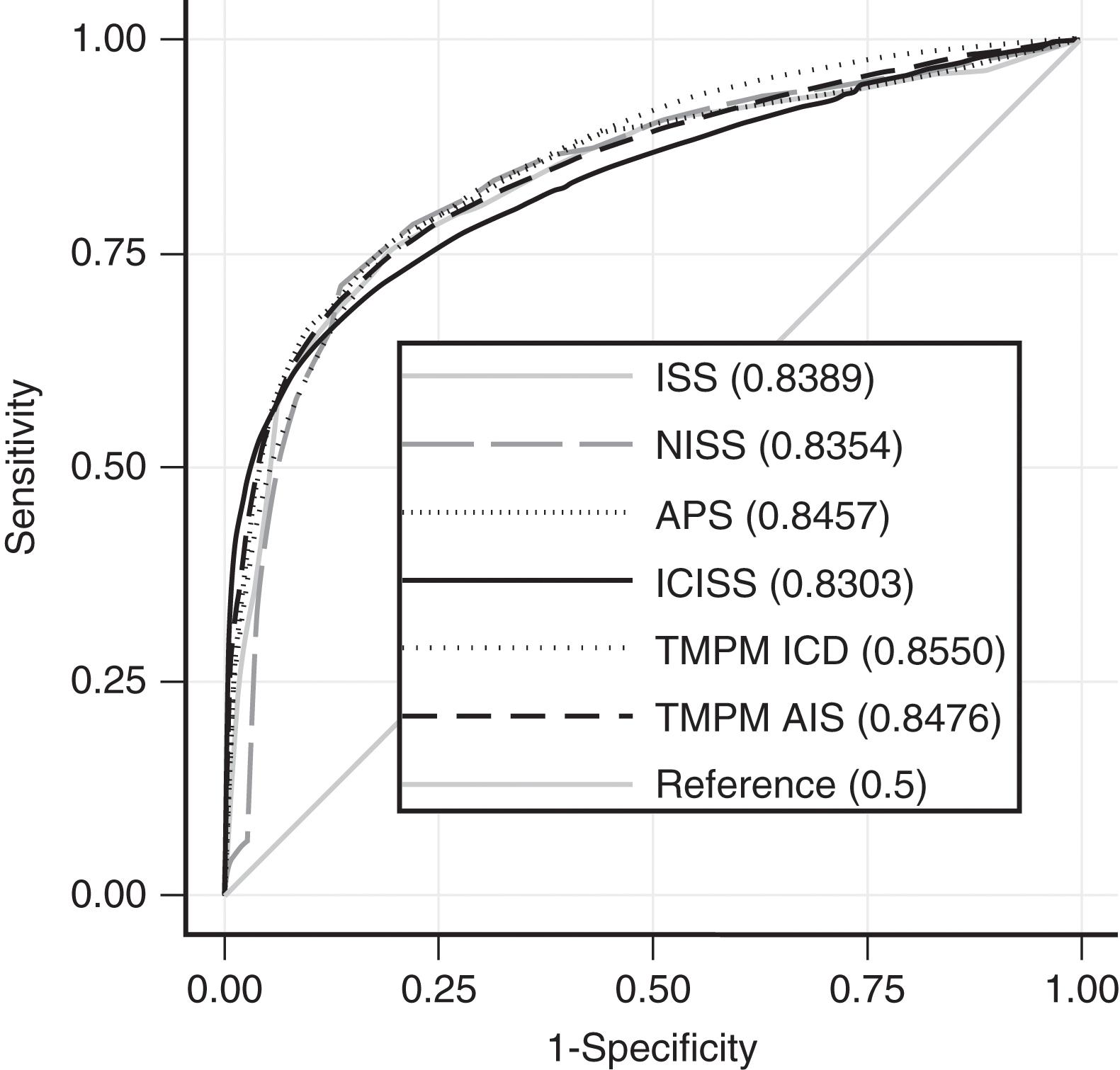 FIGURE 3, Anatomic injury scores receiver operating characteristic curves. AIS, Abbreviated Injury Scale; APS, Anatomic Profile Score; ICD, International Classification of Diseases; ICISS, Injury Severity Score; ISS, Injury Severity Score; NISS, New Injury Severity Score; TMPM, Trauma Mortality Prediction Model.