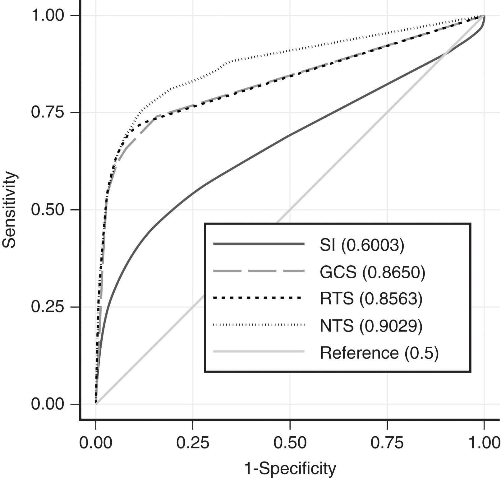 FIGURE 6, Physiologic injury scores receiver operating characteristic curves. GCS, Glasgow Coma Scale; NTS, new trauma score; RTS, revised trauma score; SI, shock index.