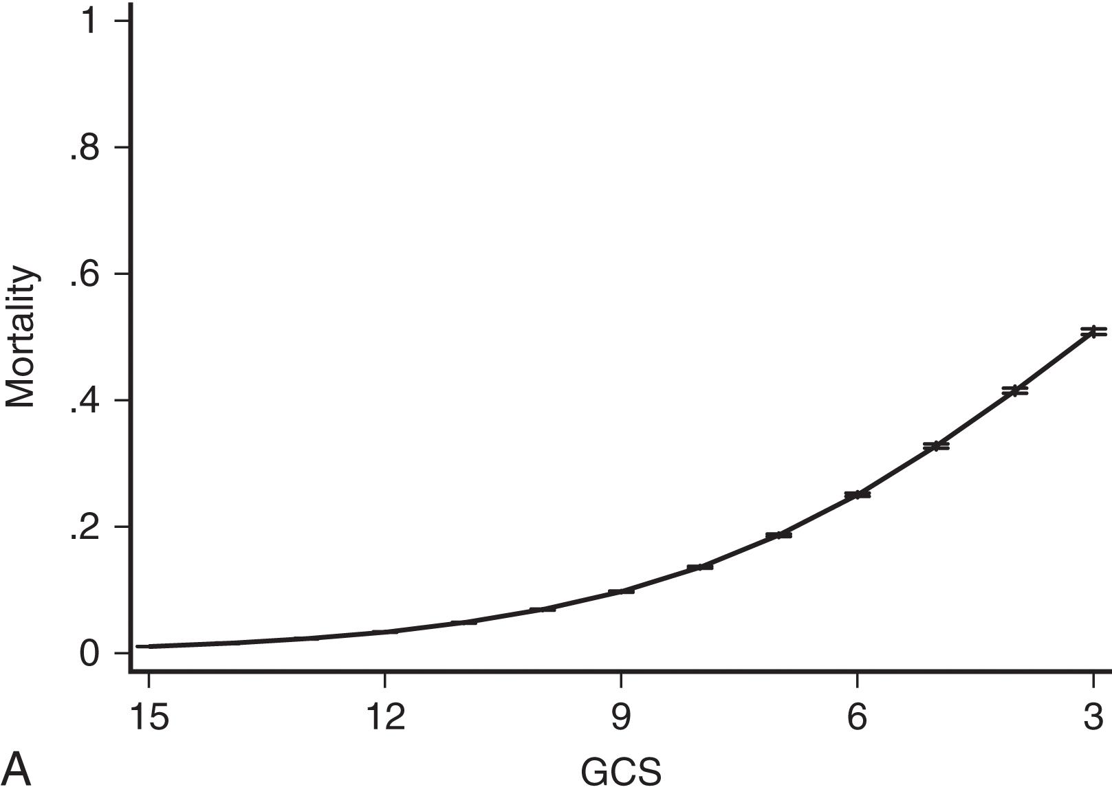 FIGURE 4, Glasgow Coma Scale (GCS): (A) graph with survival as a function of score, (B) graph with survival as a function of the GCS total and component scores (eye, verbal, and motor), and (C) histograms by survival.