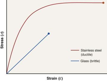 FIGURE 4.2, A brittle material, such as glass, breaks once it reaches its elastic limit. A ductile material, such as stainless steel, can continue to be deformed (albeit plastically) after its elastic point.