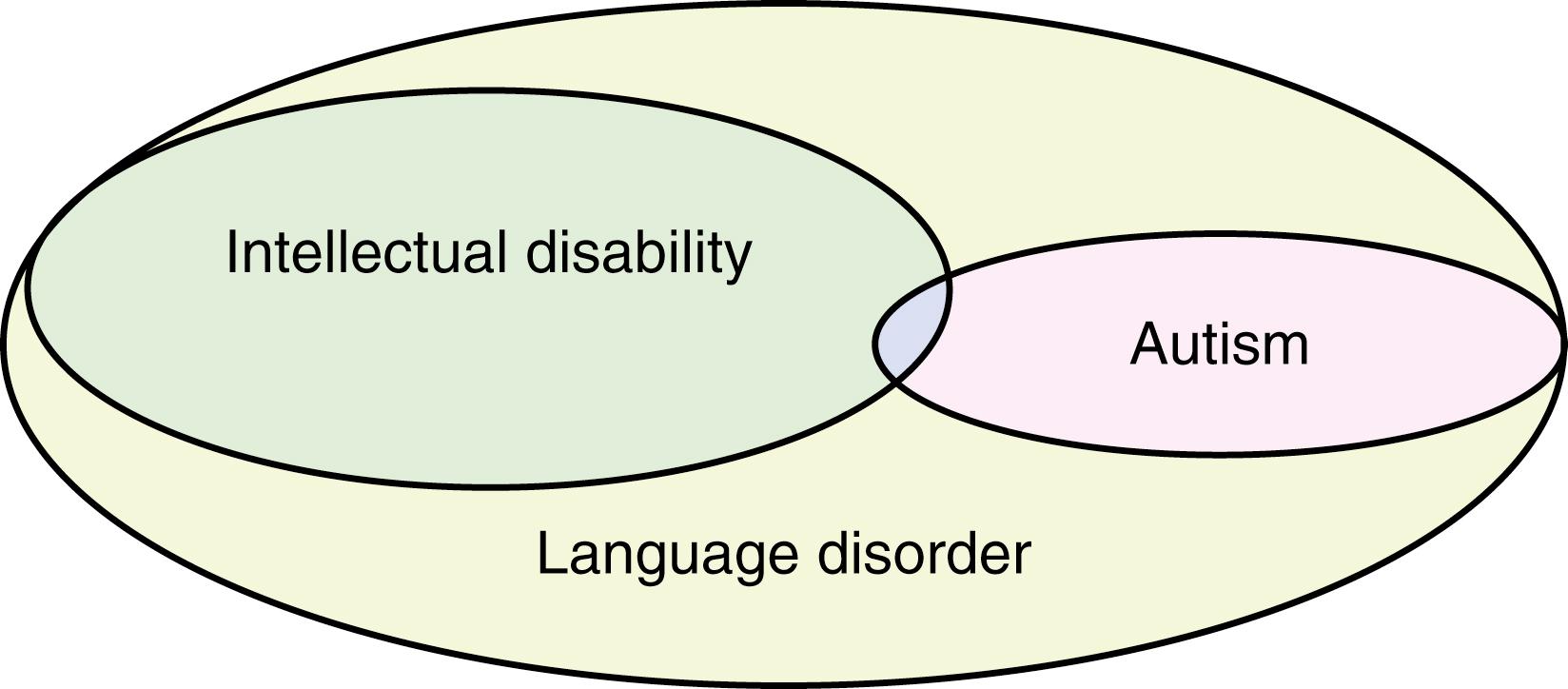 Fig. 27.1, Relationship of autism, language disorders, and intellectual disability.