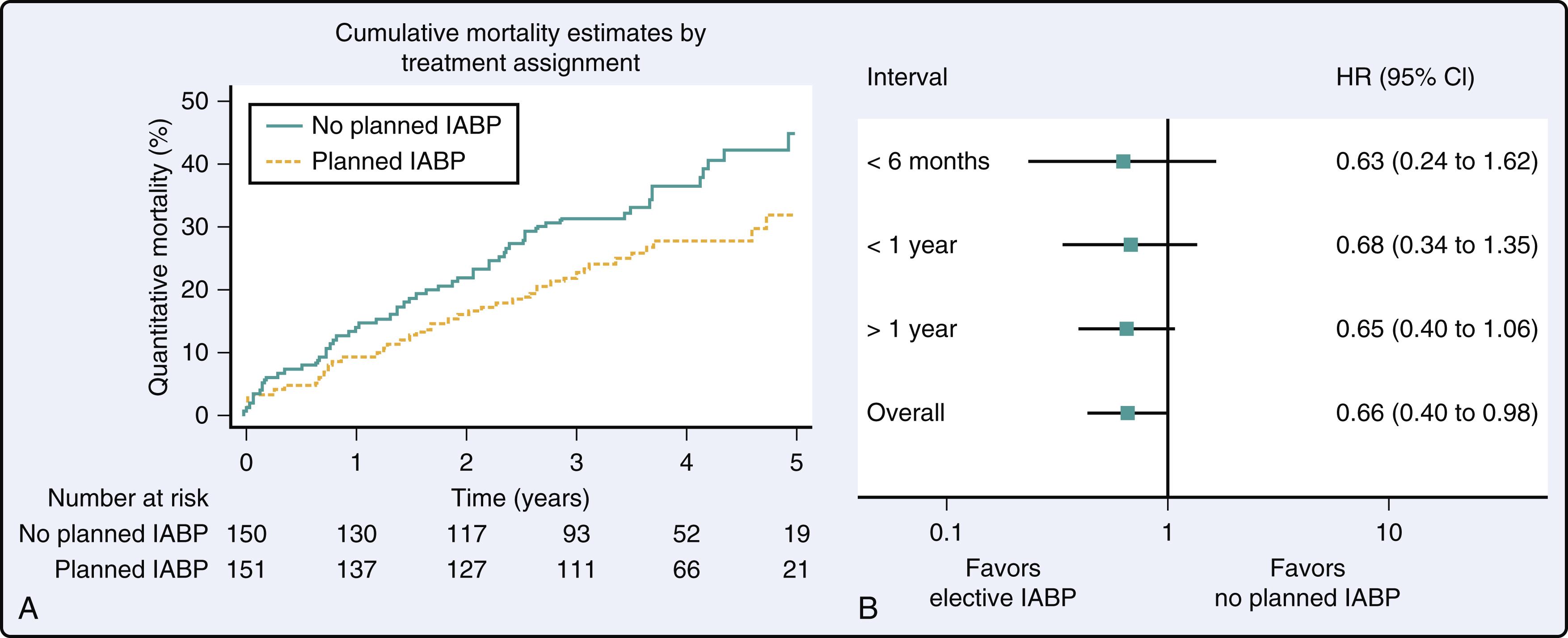 Figure 35.4, Impact of an intra-aortic balloon pump (IABP) on survival in patients having complex percutaneous coronary interventions. Panel A shows cummulative mortality over time in patients with and without a planned IABP. Panel B shows hazard ratios for mortality at various timepoints. CI , Confidence interval; HR , hazard ratio.