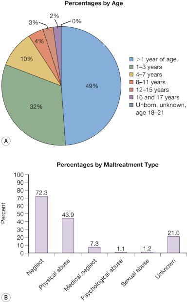 Fig. 62.1, Abuse and neglect fatality statistics. (A) Child abuse and neglect fatalities by age, 2006. (B) Forms of intentional injury that resulted in fatality.