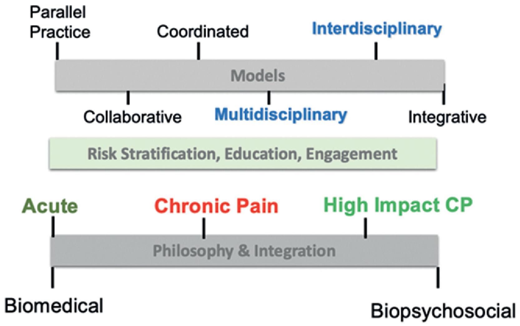 Figure 4.2, Models of care, philosophy, and biomedical to biopsychosocial continuum.