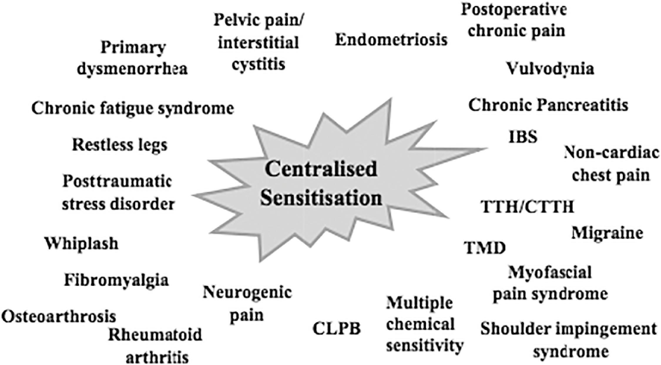 Figure 4.3, Chronic pain conditions and central sensitization. 37