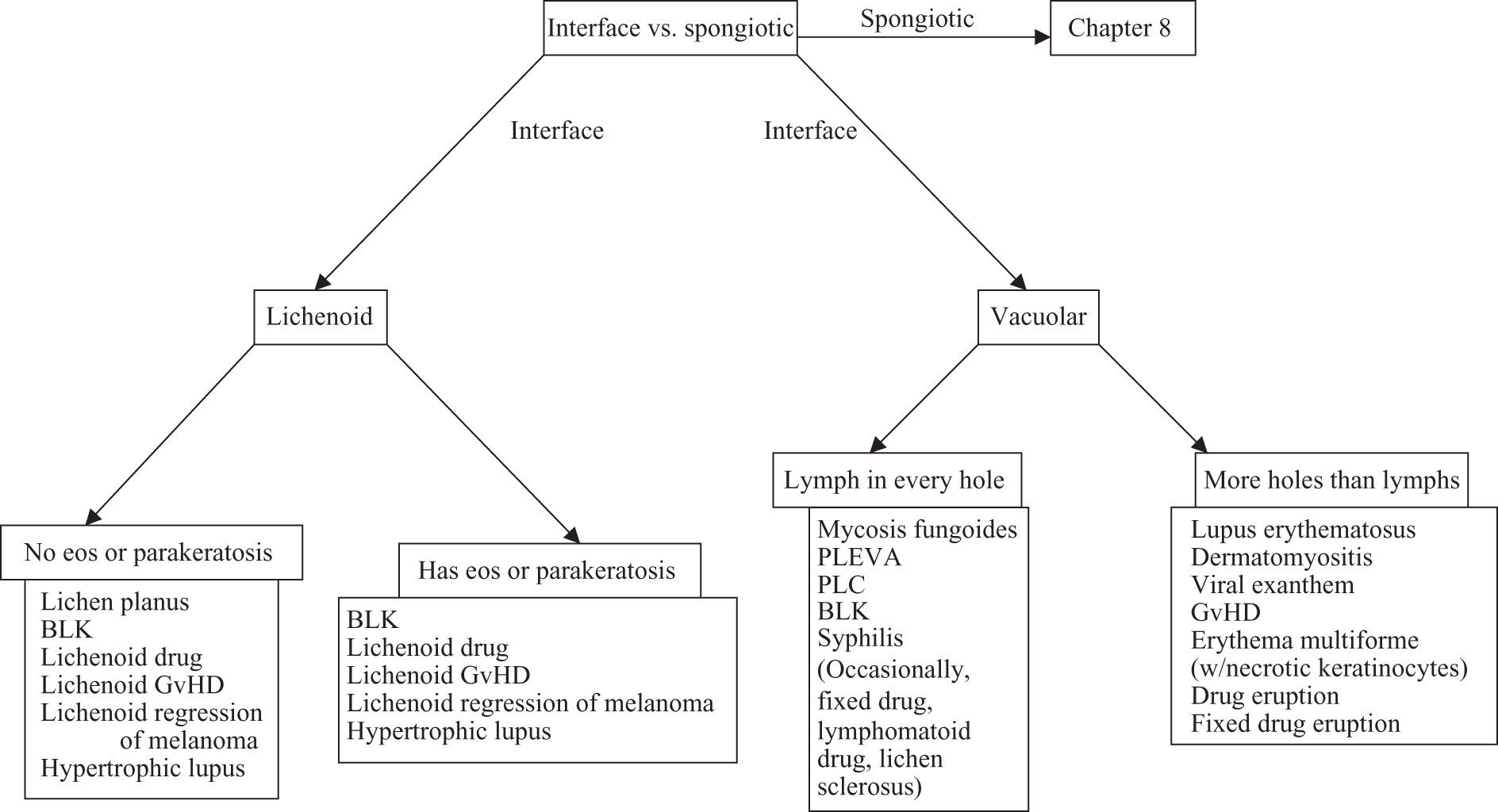 Fig. 7.1, Interface versus spongiotic dermatitis ( EOS, eosinophils; PLC, pityriasis lichenoides chronica; PLEVA, pityriasis lichenoides et varioliformis acuta)