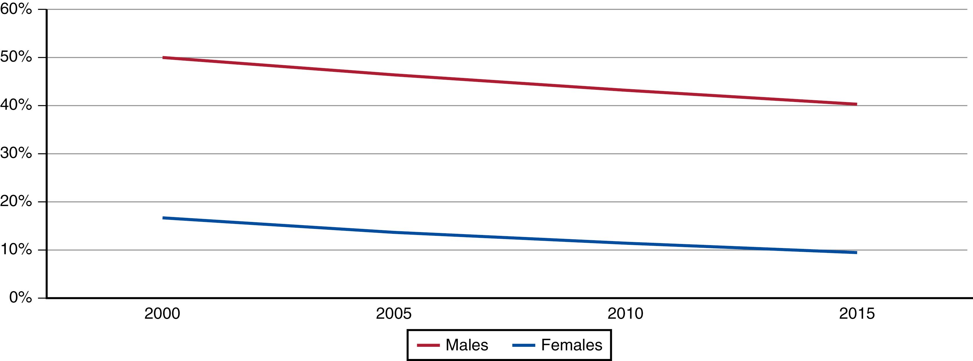 Figure 17.1, Trends in Global Prevalence of Current Tobacco Use by Gender, 2000–2015.