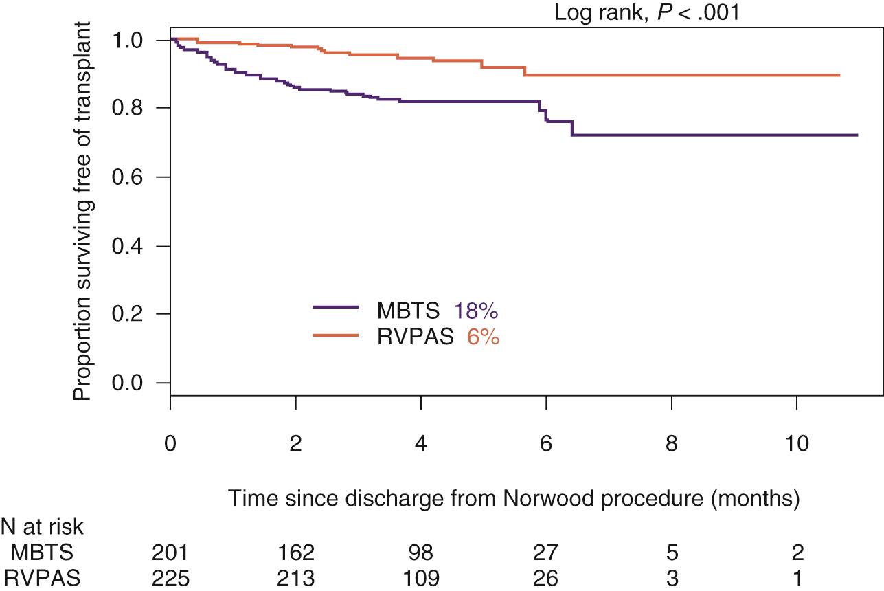 Fig. 72.1, Interstage mortality for the Pediatric Heart Network Single Ventricle Reconstruction trial was 12%. Palliation with a modified Blalock-Taussig-Thomas shunt was associated with higher mortality when compared with the right ventricle to pulmonary artery (Sano) conduit. MBTS, Modified Blalock-Taussig shunt; RVPaS, right ventricle to pulmonary artery shunt.