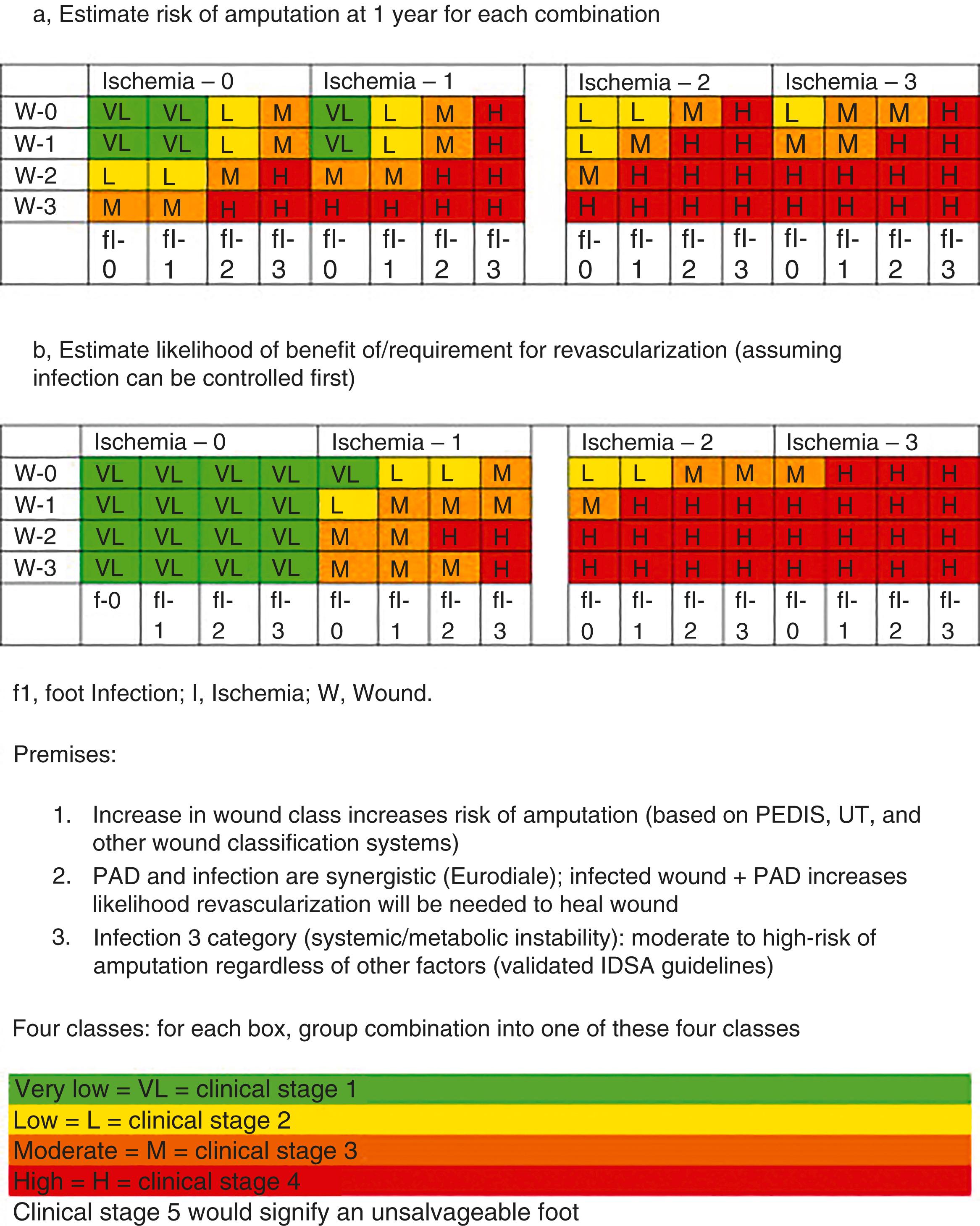 Figure 4.1, WIfI clinical stages: (a) and (b) , risk/benefit: clinical stages by expert consensus