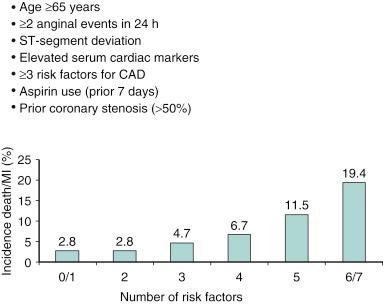 Fig. 19.1, The Thrombolysis in Myocardial Infarction (TIMI) risk score for death or myocardial infarction (MI) at 14 days. A score of 1 is assigned when a factor is present. CAD , Coronary artery disease.