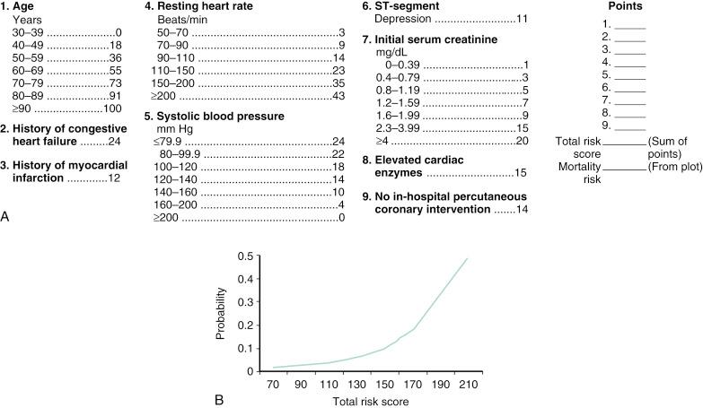 Fig. 19.2, (A) The Grace Risk Score for estimation of 6-month mortality in patients after hospitalization for acute coronary syndrome. (B) Plot of predicted all-cause mortality by total risk score.