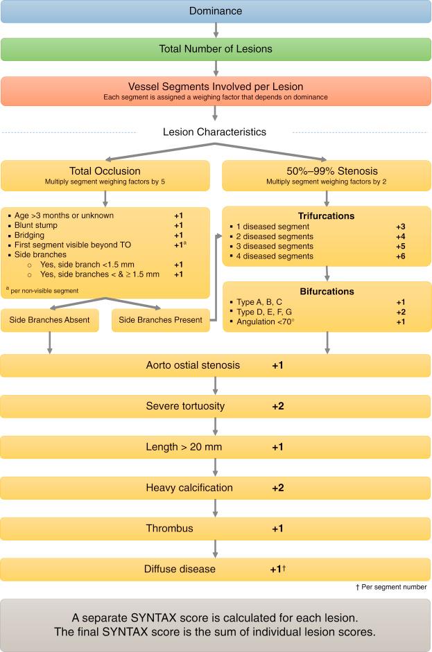 Fig. 19.3, Algorithm for the management of patients with NSTE-ACS. TO , Total Occlusion.