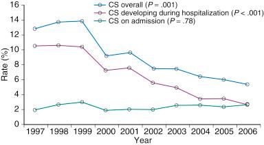 Fig. 22.2, Temporal trends of cardiogenic shock (CS) from 1997 to 2006. These demonstrate a reduction in the overall incidence and development of CS during hospitalization in patients presenting with an acute coronary syndrome.