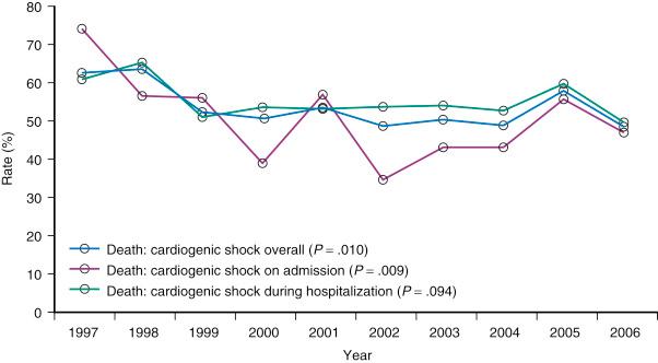 Fig. 22.3, Temporal trends in mortality in patients with an acute coronary syndrome and cardiogenic shock (CS) from 1997 to 2006. The data demonstrate a reduction in the rate of death in CS overall, in patients with CS on admission, and in those developing CS during hospitalization.