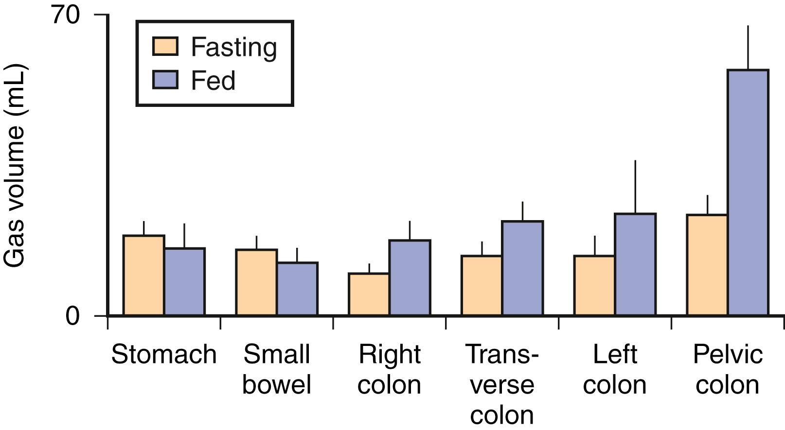 Fig. 17.2, Abdominal gas volume in various segments of the GI tract in fasting and fed states as determined by CT volumetric analysis. The postprandial increment in intestinal gas is located predominantly in the pelvic portion of the colon.