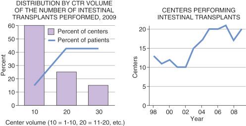 FIGURE 66-1, Distribution of intestinal transplant centers by volume in 2009 and change in the number of centers performing intestinal transplants from 1998 to 2008. CTR , Center.