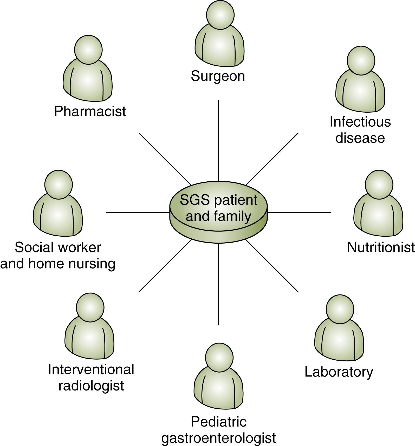 Fig. 36.1, Multidisciplinary management of patients with short gut syndrome and small bowel transplantation.