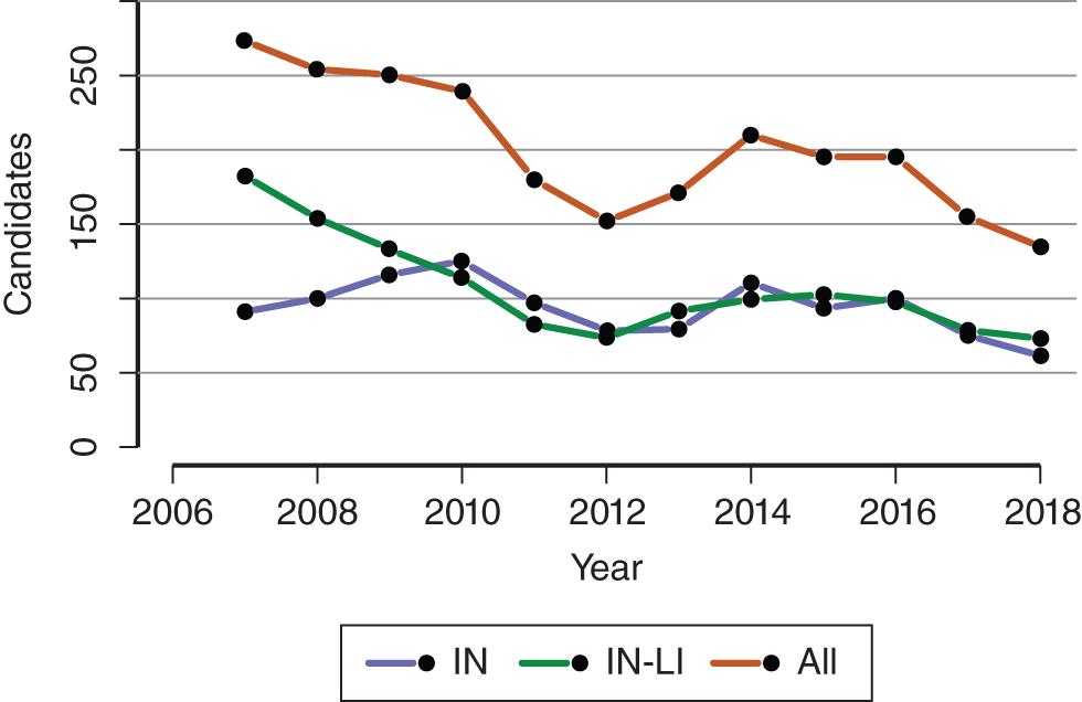 Fig. 147.1, New candidates added to the intestine transplant waiting list (2007-2018). IN, Intestine without liver; IN-LI, intestine with liver.