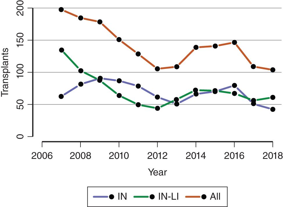 Fig. 147.2, Number of intestinal transplants performed per year (2007–2018), including adult and pediatric, retransplant, and multiorgan recipients. IN, Intestine without liver; IN-LI, intestine with liver.