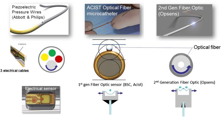 Fig. 5.4, 2019 Technology: new pressure sensor wires and microcatheter. Top row: Piezoresistive sensor wires. Left: Abbott St. Jude, Philips Volcano Inc. Middle: Acist microcatheter. Right: Fiber optic Nitinol pressure wires from Opsens Inc, and Boston Scientific Co. Middle and bottom rows: Left: Wire construction with thin connecting wires to the electrical sensor. Centre: Cross section of Acist Rxi microcatheter which travels over any working 0.014” guidewire. It uses a first generation optical sensor. Right: Nitinol guidewires with central optical fiber provides improved torque function and employs a second generation (Opsens) pressure sensor.