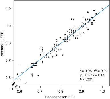 Fig. 5.6, Linear regression analysis of intrapatient fractional flow reserve (FFR) measured with an intravenous (IV) adenosine infusion and IV regadenoson bolus. r, Regression coefficient.