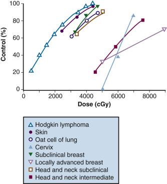 Fig. 22.1, Local control versus dose of irradiation.