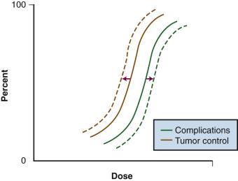 Fig. 22.2, Radiation dose versus incidence of tumor control or complications.