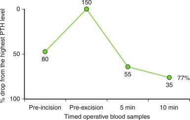 Fig. 59.1, PTH dynamic during excision of a single parathyroid gland resulting in adequate PTH drop correctly predicting operative success for at least 6 months. min, minutes; PTH, parathyroid hormone.