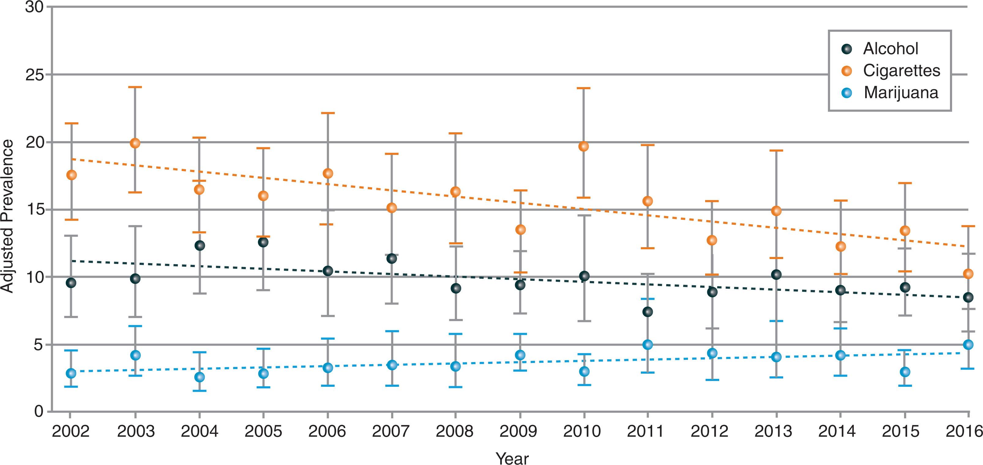 Fig. 11.1, Alcohol, cigarettes, and cannabis use in pregnancy (2002–2016). Derived from a 2019 publication, this figure demonstrates contemporary trends in the use of alcohol, tobacco, and cannabis during pregnancy.
