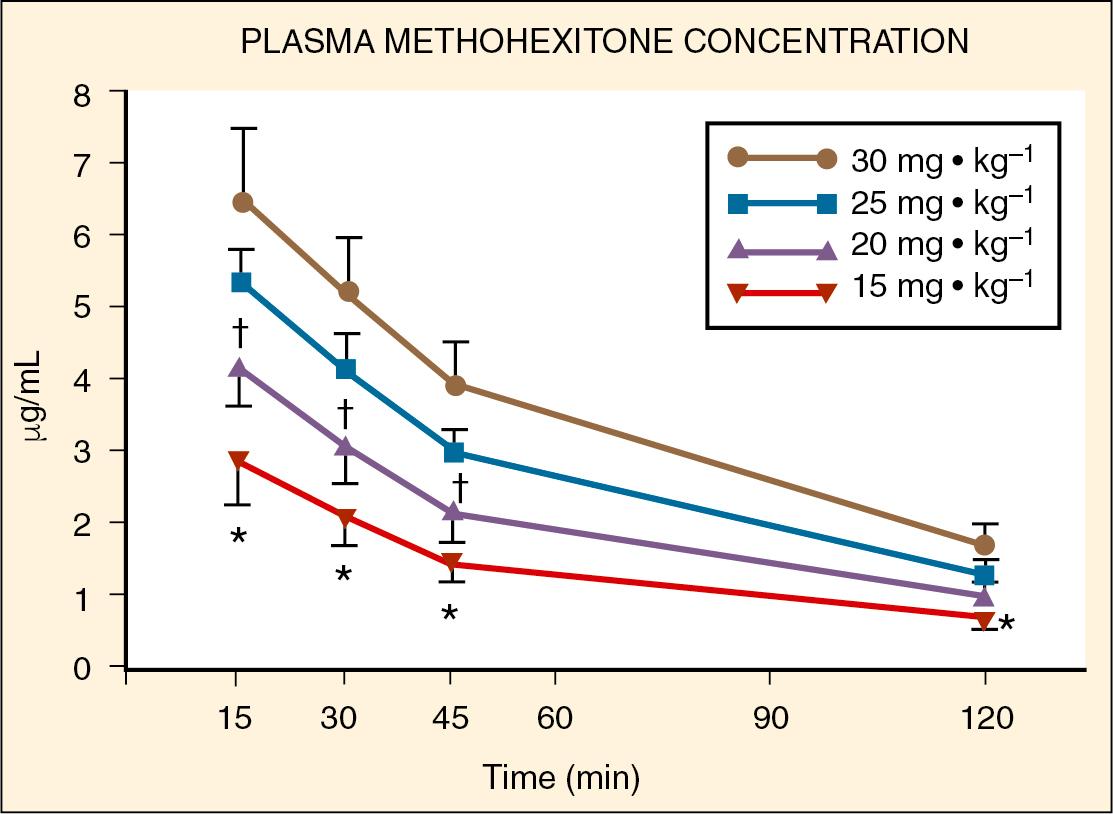 Fig. 9.e2, Plasma Methohexitone Concentrations After Rectal Administration of Methohexitone 15 mg/kg, 20 mg/kg, 25 mg/kg, or 30 mg/kg.