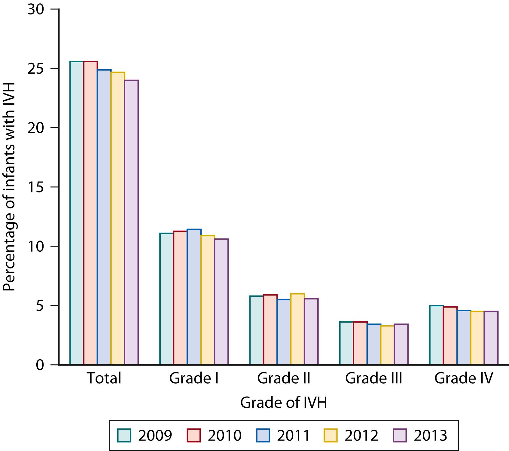 Fig. 131.2, The incidence of (percentage of all infants with) all grades of intraventricular hemorrhage (IVH) , grade I IVH, grade II IVH, grade III IVH, and grade IV IVH in the Vermont Oxford Network Very Low Birth Weight database from 2009 to 2013 ( n = 247,392). The incidence of IVH is static across all grades and across the 5-year period.