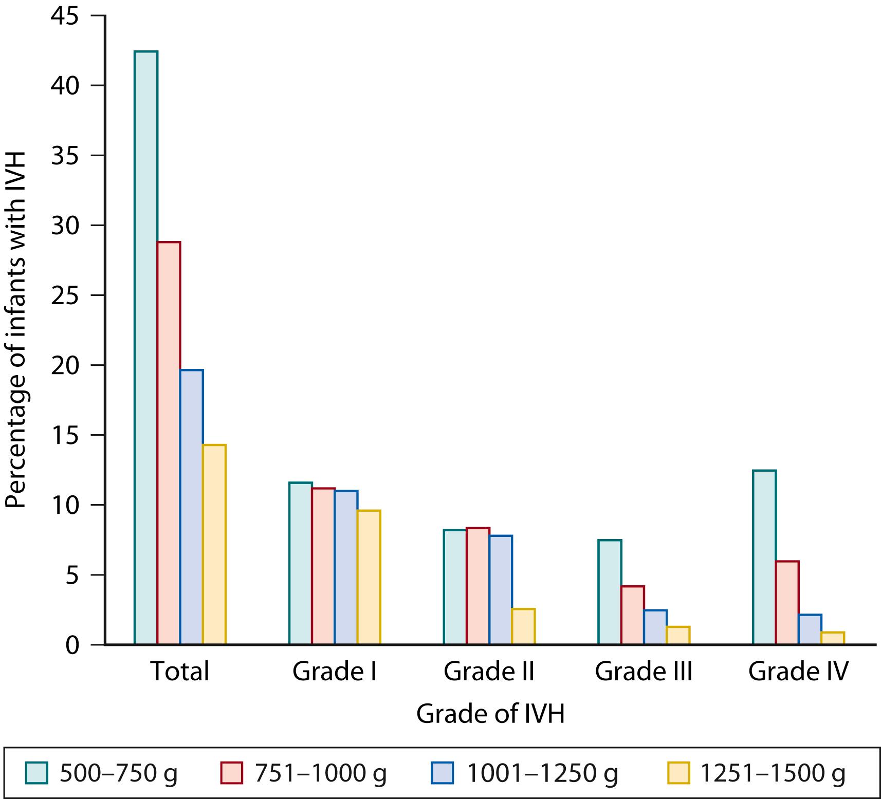 Fig. 131.3, The incidence of (percentage of all infants with) all grades of intraventricular hemorrhage (IVH) , grade I IVH, grade II IVH, grade III IVH, and grade IV IVH in the Vermont Oxford Network Very Low Birth Weight database in 2013 ( n = 51,019) for each grouping of birth weight from 500 to 750 g, from 751 to 1000 g, from 1001 to 1250 g, and from 1251 to 1500 g.