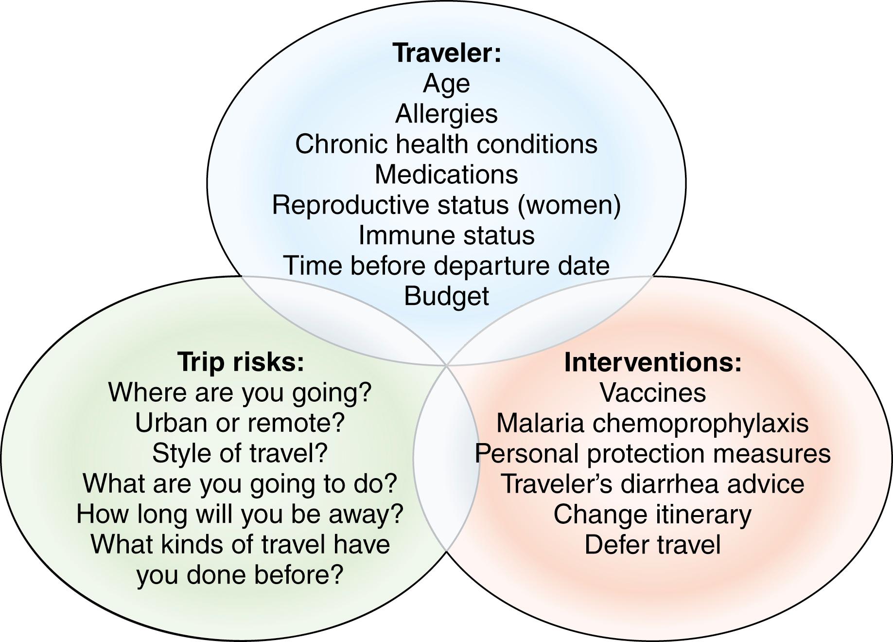 Fig. 62.1, The travel medicine triad.